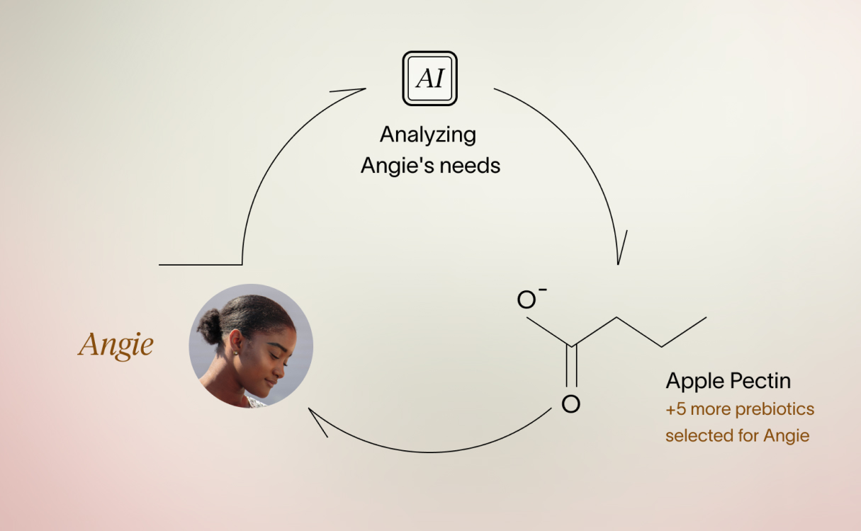 An analytical diagram showing the connection between Viome personalized probiotics, data, and the needs of an example customer